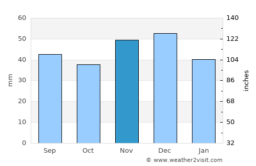 Nyírbátor average rain in November