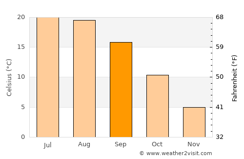 Nyírbátor average temperature in September