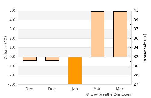 Nyírbéltek average temperature in January