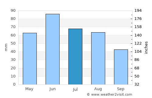 Nyírbéltek average rain in July