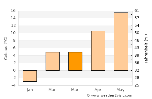 Nyírbéltek average temperature in March