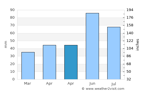 Nyírbogát average rain in April