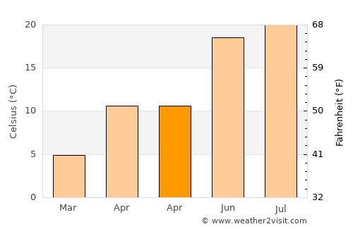 Nyírbogát average temperature in April