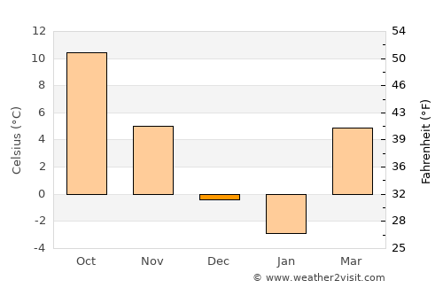 Nyírbogát average temperature in December