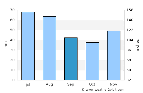 Nyírbogát average rain in September