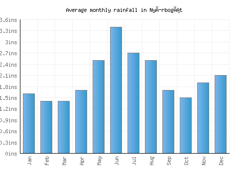 Nyírbogát monthly rainfall chart (inches)