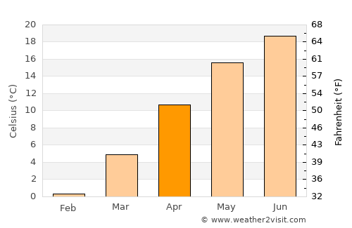 Nyíregyháza average temperature in April