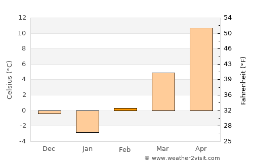 Nyíregyháza average temperature in February