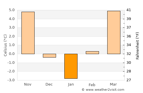 Nyíregyháza average temperature in January