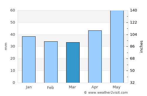 Nyíregyháza average rain in March