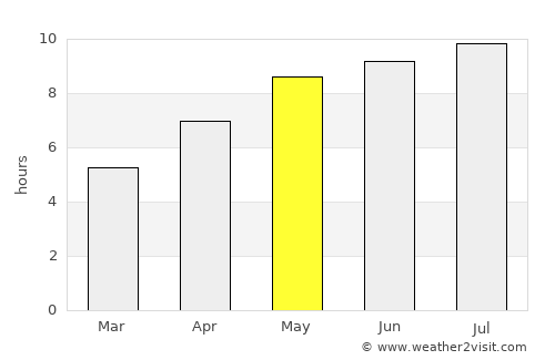 Nyíregyháza average rain in May