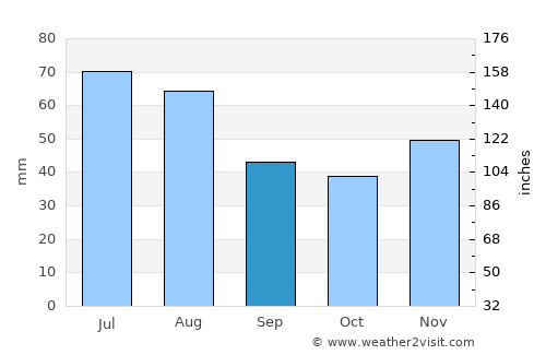 Nyíregyháza average rain in September