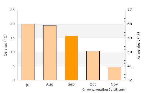 Nyíregyháza average temperature in September