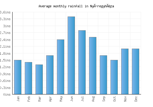 Nyíregyháza monthly rainfall chart (inches)