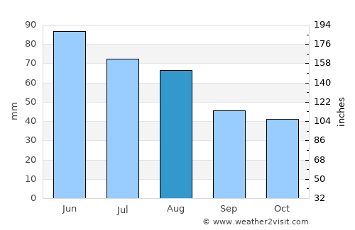 Nyírkarász average rain in August