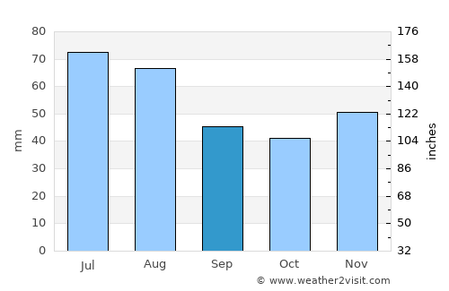 Nyírkarász average rain in September