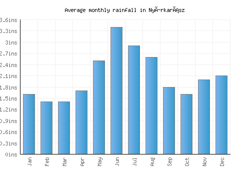 Nyírkarász monthly rainfall chart (inches)