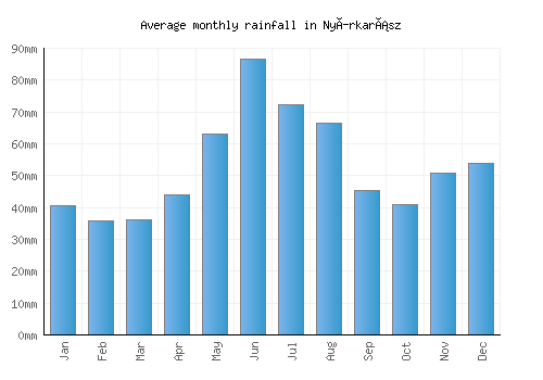 Nyírkarász monthly rainfall chart (mm)
