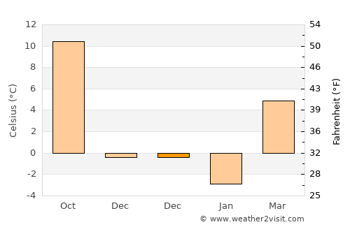 Nyírlugos average temperature in December