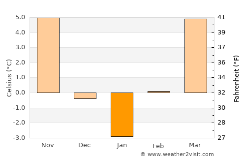 Nyírlugos average temperature in January