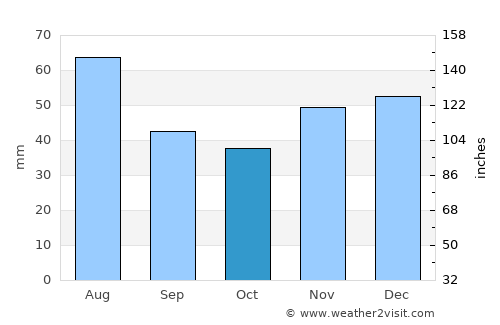 Nyírlugos average rain in October