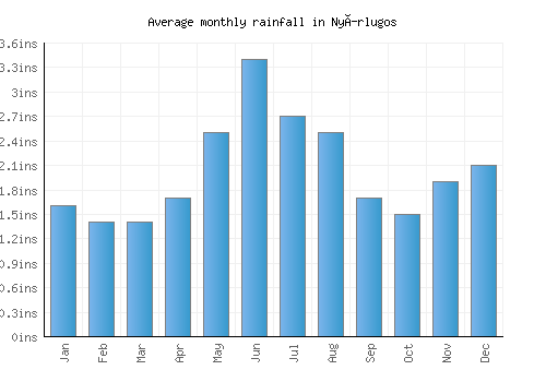 Nyírlugos monthly rainfall chart (inches)
