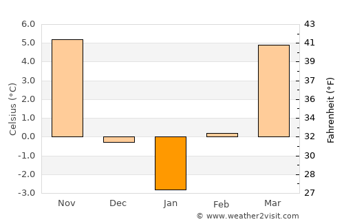 Nyírmártonfalva average temperature in January