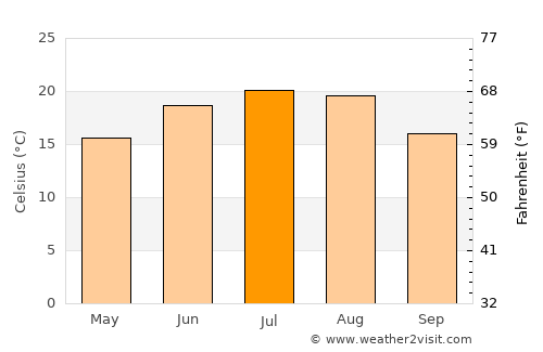 Nyírmártonfalva average temperature in July