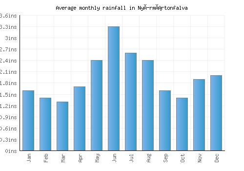 Nyírmártonfalva monthly rainfall chart (inches)