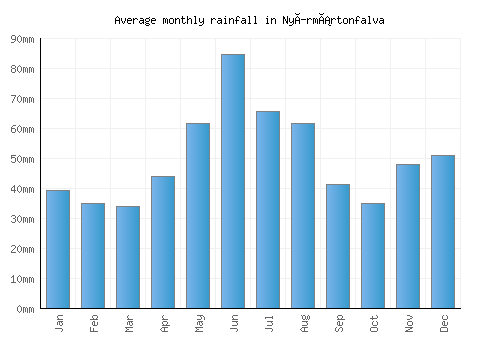 Nyírmártonfalva monthly rainfall chart (mm)