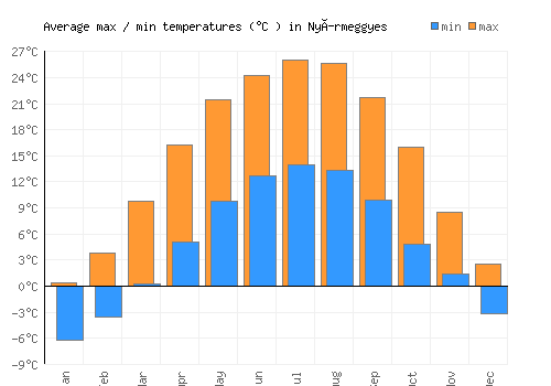 Nyírmeggyes average minimum / maximum temperatures (Celsius)