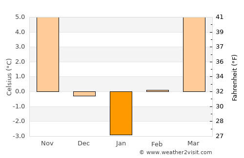 Nyírmeggyes average temperature in January