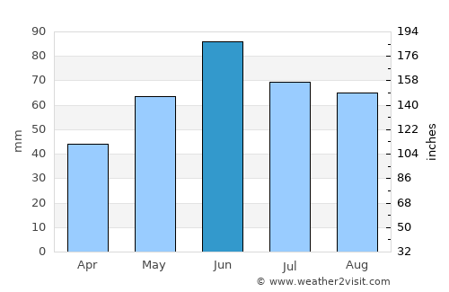 Nyírmeggyes average rain in June
