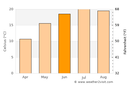 Nyírmeggyes average temperature in June