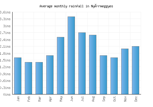 Nyírmeggyes monthly rainfall chart (inches)