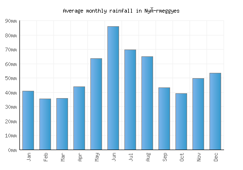 Nyírmeggyes monthly rainfall chart (mm)