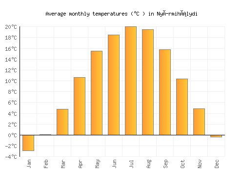 Nyírmihálydi average temperature chart (Celsius)