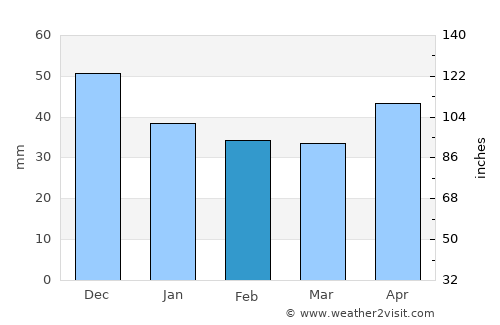 Nyírpazony average rain in February