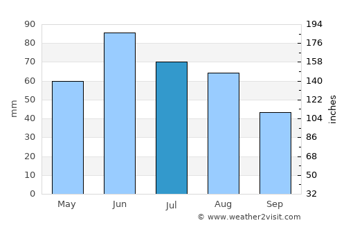 Nyírpazony average rain in July