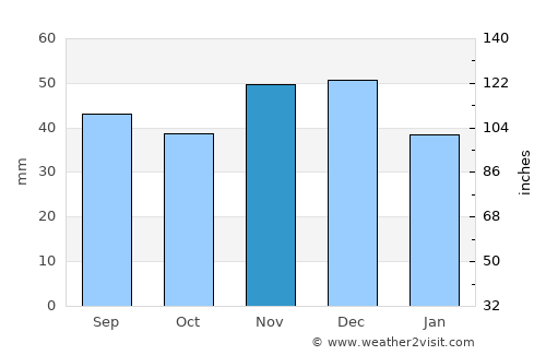 Nyírpazony average rain in November