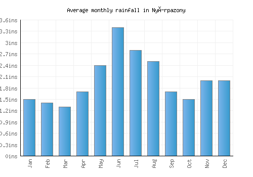 Nyírpazony monthly rainfall chart (inches)