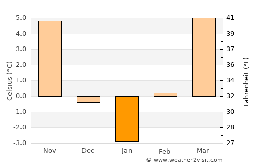 Nyírtass average temperature in January