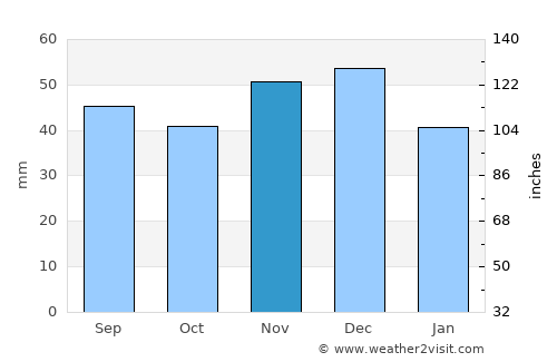 Nyírtass average rain in November