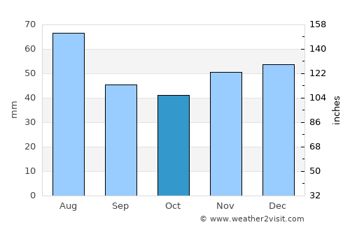 Nyírtass average rain in October