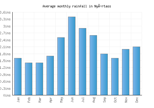 Nyírtass monthly rainfall chart (inches)