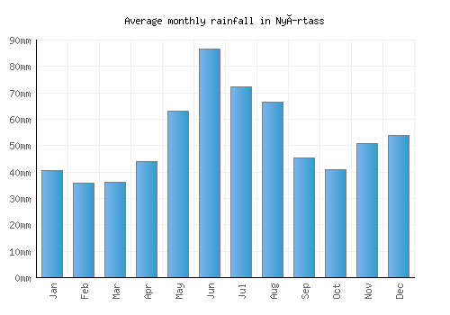 Nyírtass monthly rainfall chart (mm)