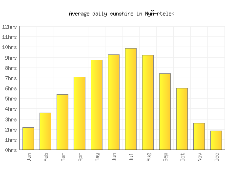 Nyírtelek average daily sunshine chart