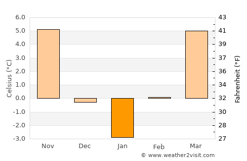 Nyírvasvári average temperature in January