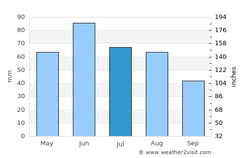 Nyírvasvári average rain in July