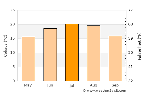 Nyírvasvári average temperature in July